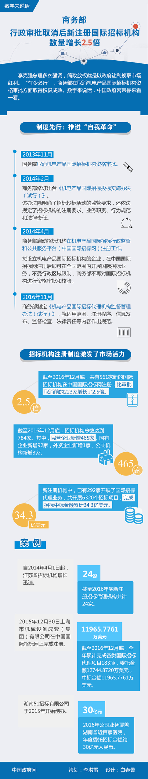 商務部：行政審批取消后新注冊國際招標機構數量增長2.5倍