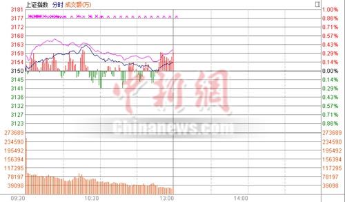 滬指半日漲0.13%資金開啟休假模式