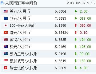 7日人民幣對美元匯率中間價報6.8604元上調(diào)2個基點