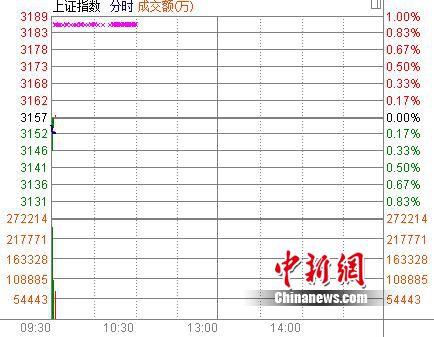 滬指低開0.08%黃金概念、有色等漲幅居前