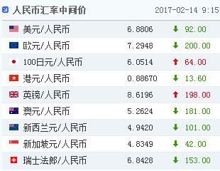 14日人民幣對美元匯率中間價報6.8806元上調92個基點