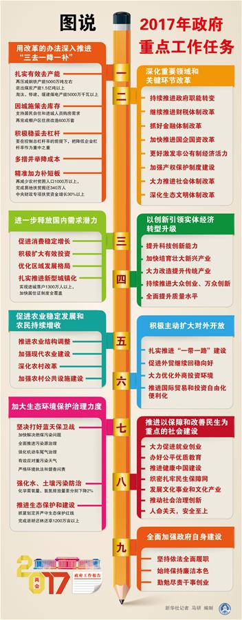 （圖表）[兩會·政府工作報告]圖說2017年政府重點工作任務