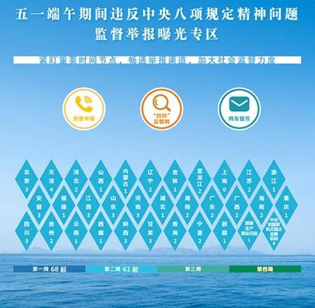 各級紀(jì)檢監(jiān)察機(jī)關(guān)查處61起違反中央八項(xiàng)規(guī)定精神問題