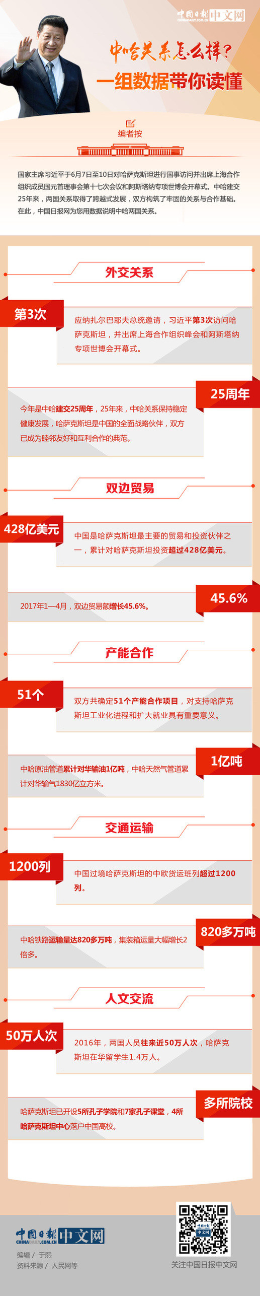 圖解：中哈關系怎么樣？一組數據帶你讀懂