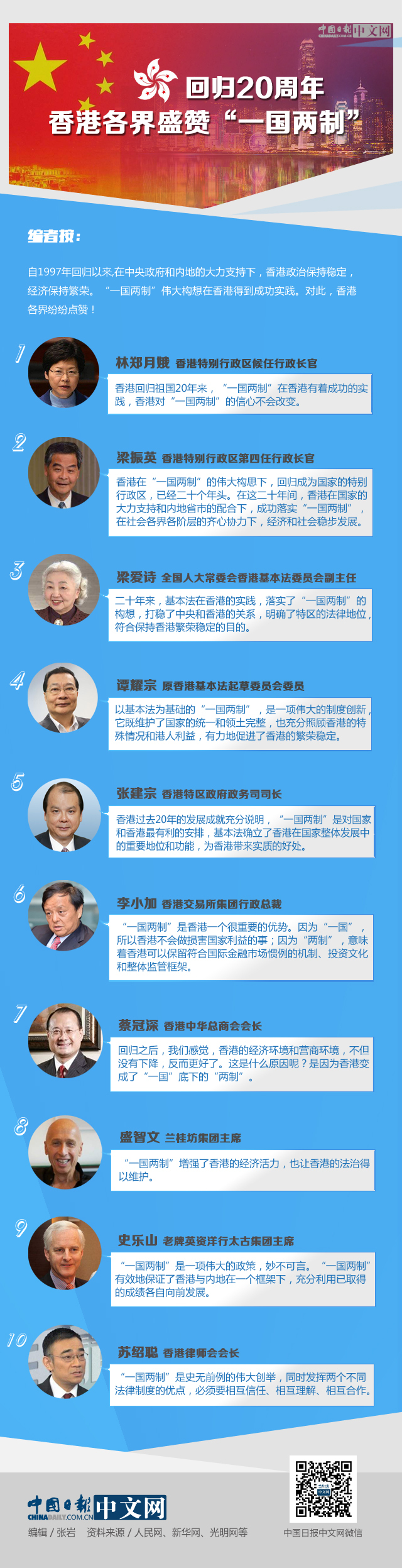 回歸20周年，香港各界盛贊“一國兩制”