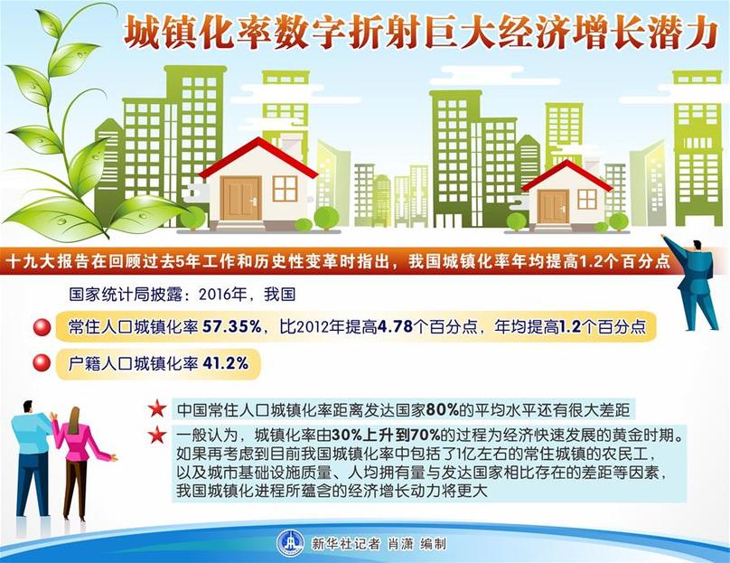 （圖表）[十九大]城鎮化率數字折射巨大經濟增長潛力