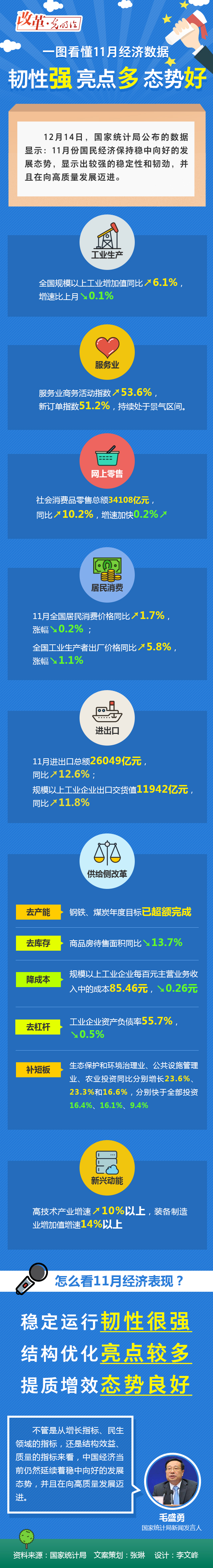 一圖看懂11月經濟數據：韌性強 亮點多 態勢好