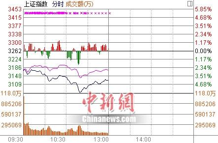 滬指半日跌4.11%保險、煤炭、證券等板塊領跌