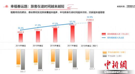 2018年春運大數據：高鐵唱主角旅客平均在途時間縮短