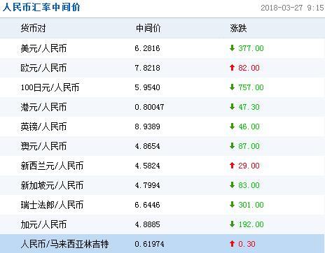 人民幣對美元中間價報6.2816上調377個基點