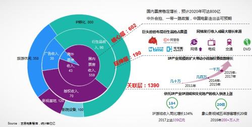 藝恩預測2020年中國電影票房可達800億