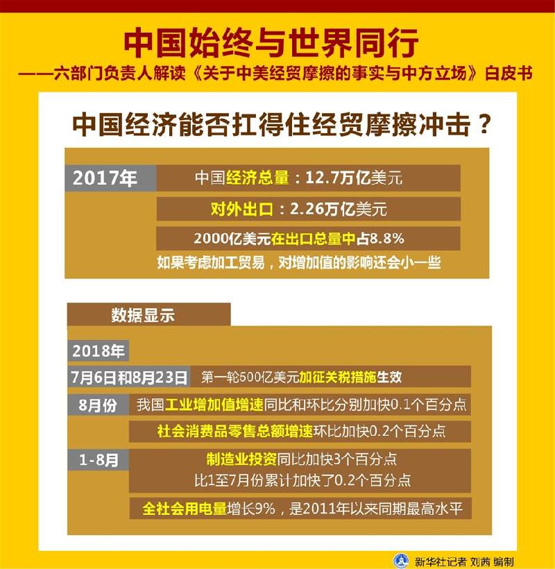 （圖表）[新華全媒頭條]中國始終與世界同行——六部門相關負責人解讀《關于中美經貿摩擦的事實與中方立場》白皮書