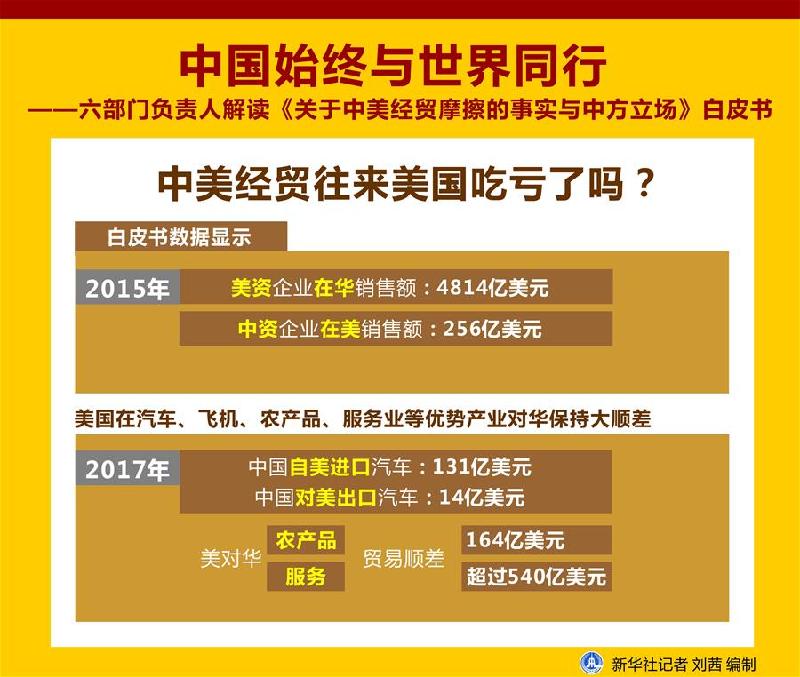 （圖表）[新華全媒頭條]中國始終與世界同行——六部門相關(guān)負(fù)責(zé)人解讀《關(guān)于中美經(jīng)貿(mào)摩擦的事實(shí)與中方立場(chǎng)》白皮書