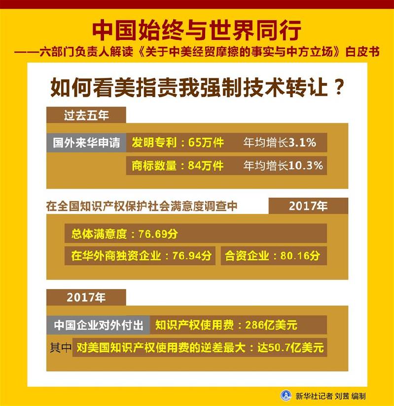 （圖表）[新華全媒頭條]中國始終與世界同行——六部門相關負責人解讀《關于中美經貿摩擦的事實與中方立場》白皮書