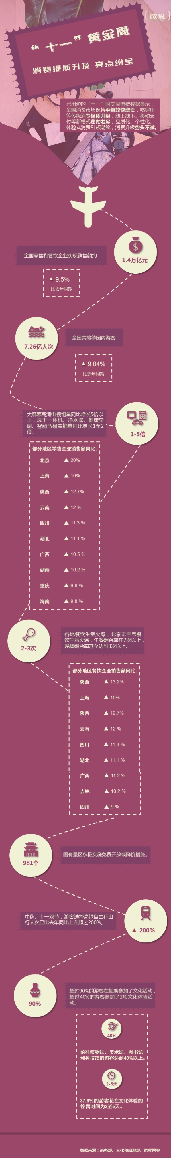 數說十一國慶黃金周：消費提質升級，亮點紛呈
