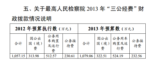 最高檢今年三公經費預算1079萬較上年增約22萬
