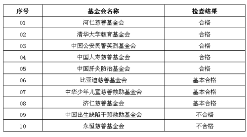 民政部公告10家基金會2012年年檢結(jié)果2家不合格
