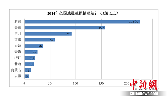 中國今年發生3級以上地震703次日均1.9次（組圖）