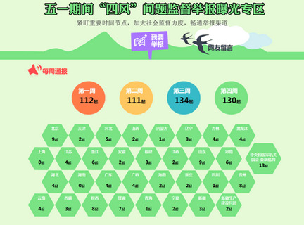 中紀委：4日至10日查處130起違反八項規定案件