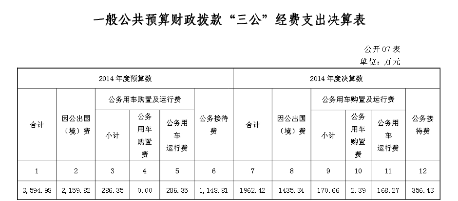 科技部去年三公支出約1962萬(wàn)較預(yù)算數(shù)減少近半