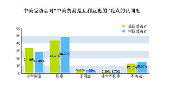 中美青年認知度調查：近8成青年關注習近平訪美