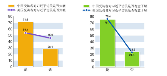 中美青年認知度調查：近8成青年關注習近平訪美