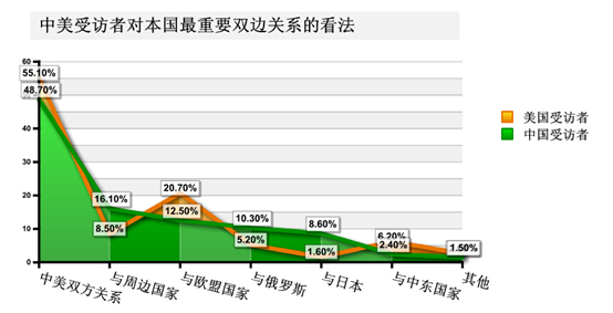 中美青年認知度調查：近8成青年關注習近平訪美