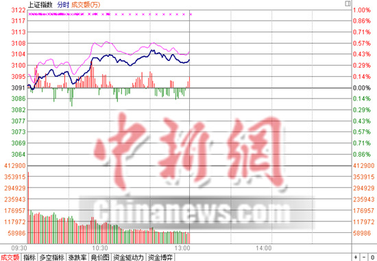滬指半日漲0.36%沖上年線保險(xiǎn)板塊異軍突起