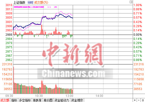 滬指半日漲0.56%收復3000點煤炭領跑權重板塊