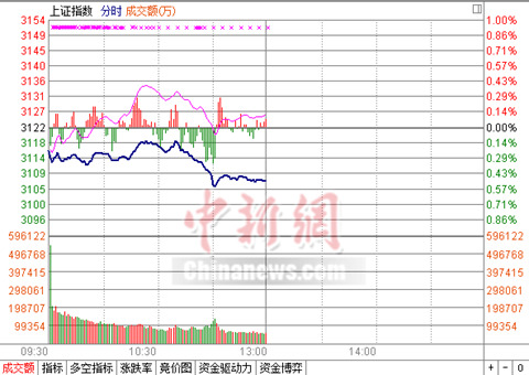 滬指半日跌0.49%考驗(yàn)3100點(diǎn)股權(quán)轉(zhuǎn)讓概念火力不減