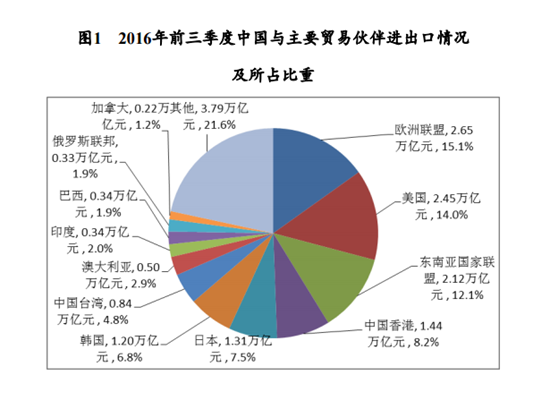 商務部報告：前三季度中國進出口總值17.53萬億元