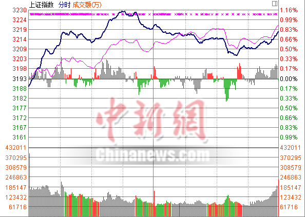 滬指漲0.79%再創反彈新高保險板塊一馬當先