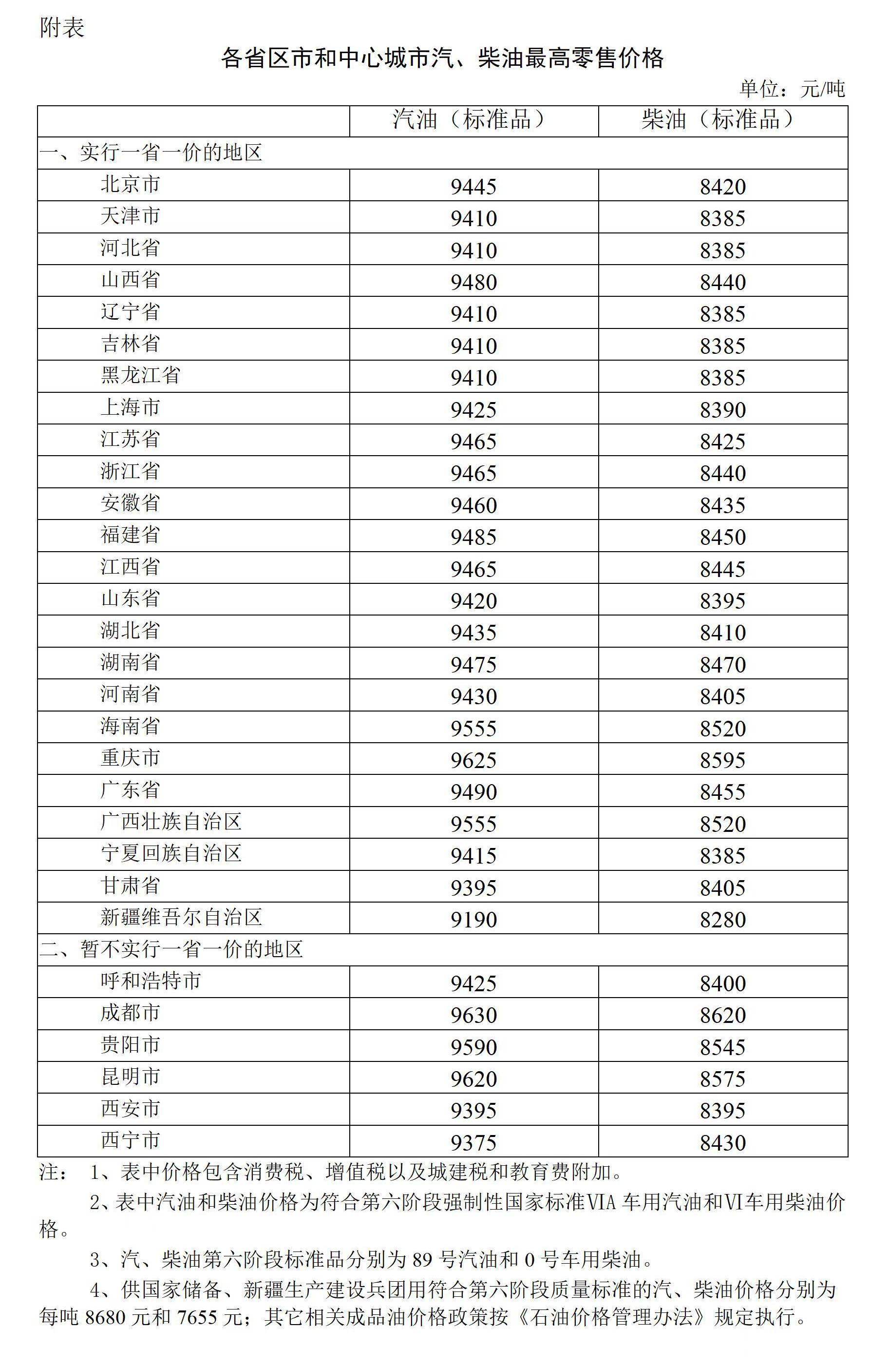 今日24時起 汽、柴油每噸降低480元和460元