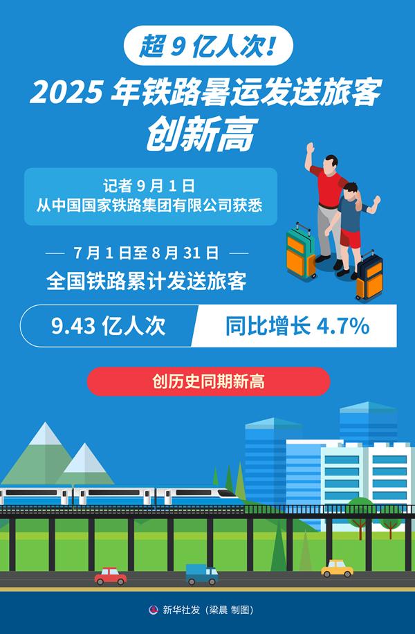 超9億人次！2025年鐵路暑運發送旅客創新高