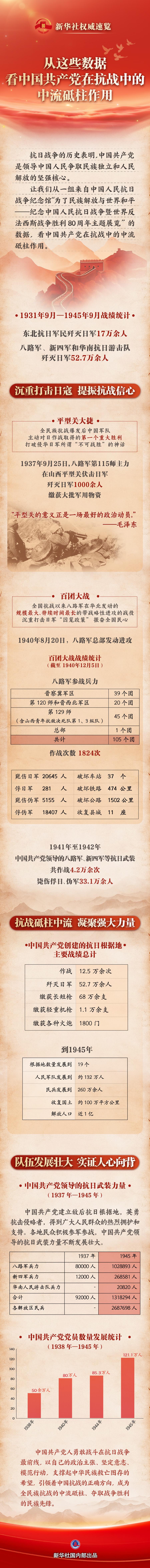 新華社權威速覽｜從這些數據，看中國共產黨在抗戰中的中流砥柱作用