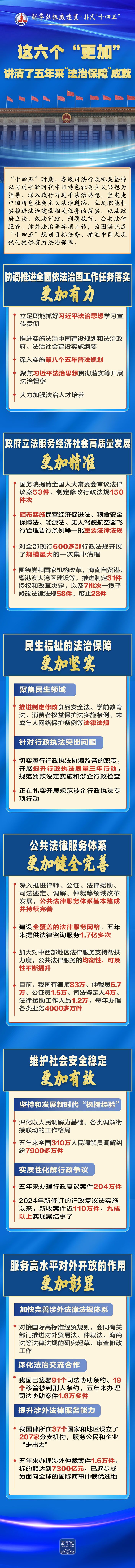 新華社權威速覽·非凡“十四五”丨這六個“更加”，講清了五年來“法治保障”成就