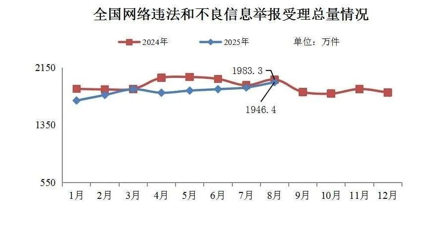 今年8月全國受理網絡違法和不良信息舉報1946.4萬件