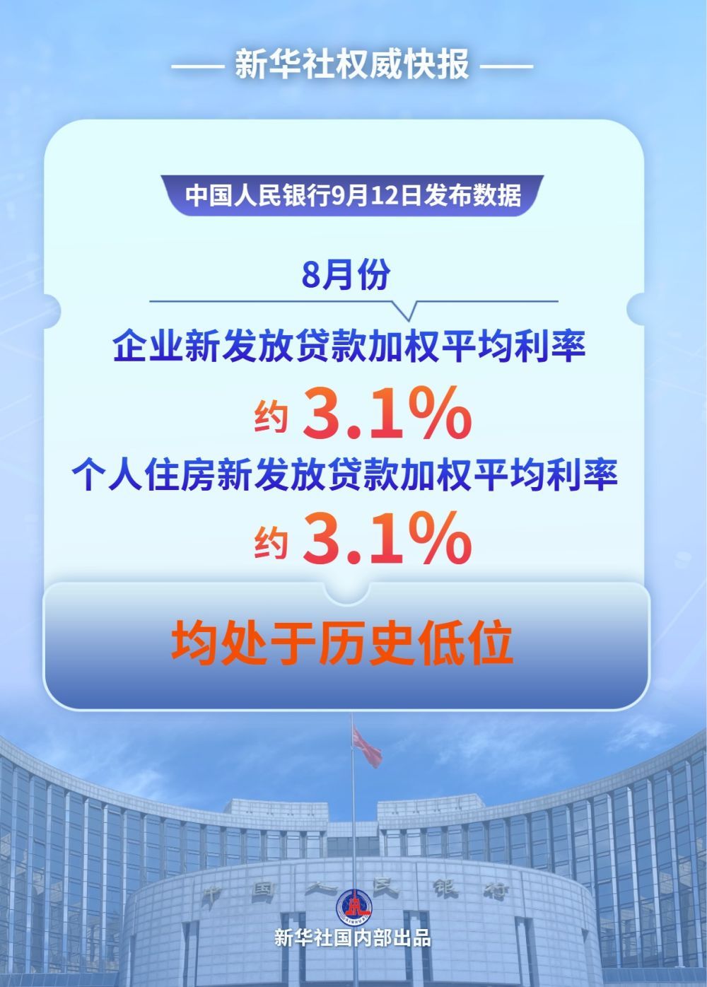 新華社權威快報|8月企業新發放貸款利率保持歷史低位