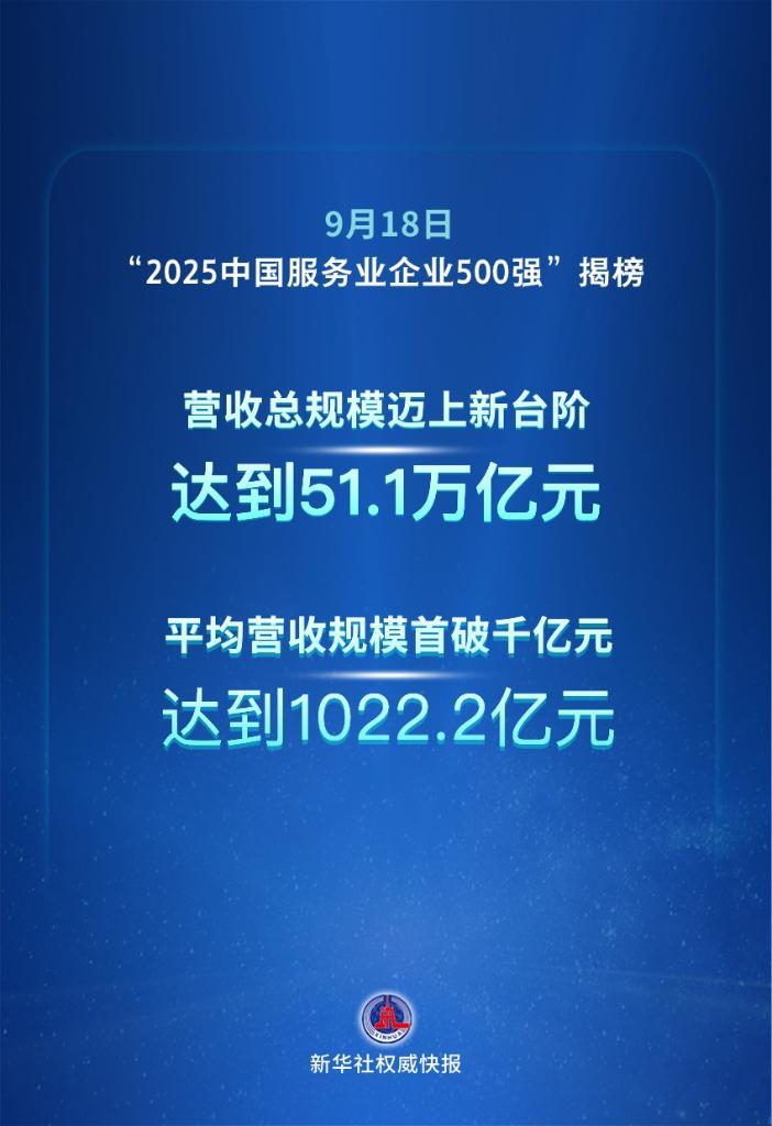 新華社權(quán)威快報丨“2025中國服務(wù)業(yè)企業(yè)500強”發(fā)布 平均營收規(guī)模首破千億元