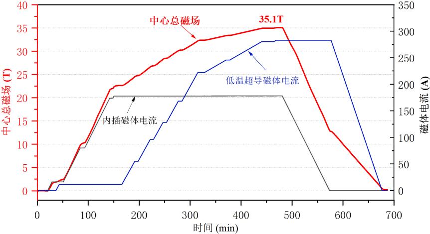 中國全超導磁體實現35.10萬高斯穩態強磁場