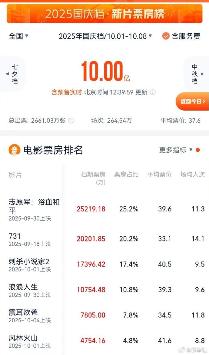 祝賀！2025國慶檔票房破10億元
