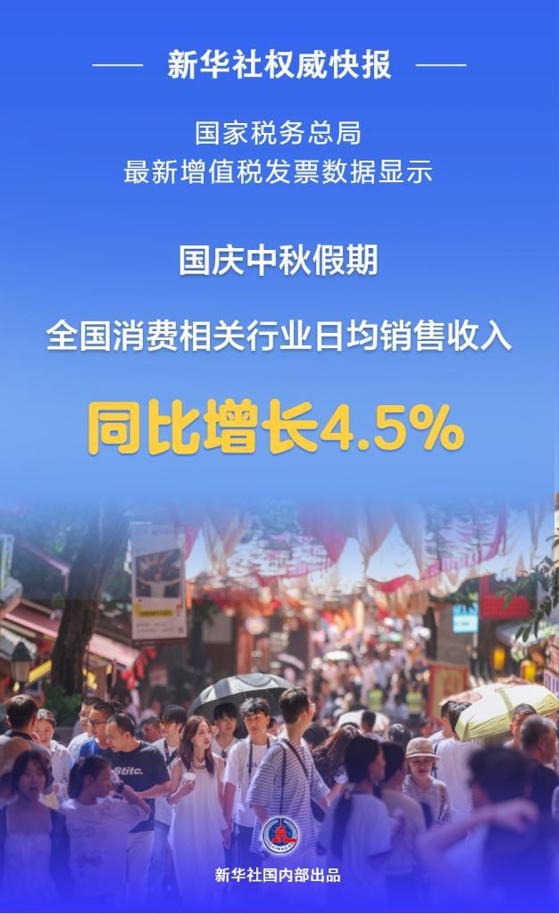 新華社權威快報丨國慶中秋假期全國消費相關行業日均銷售收入同比增長4.5%
