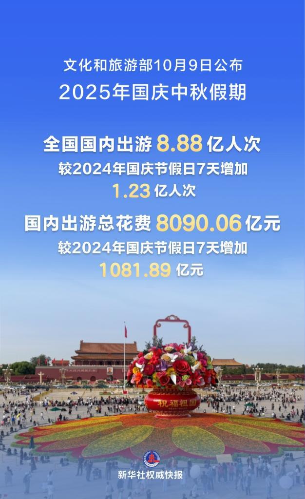 新華社權威快報丨國慶中秋假期國內出游8.88億人次