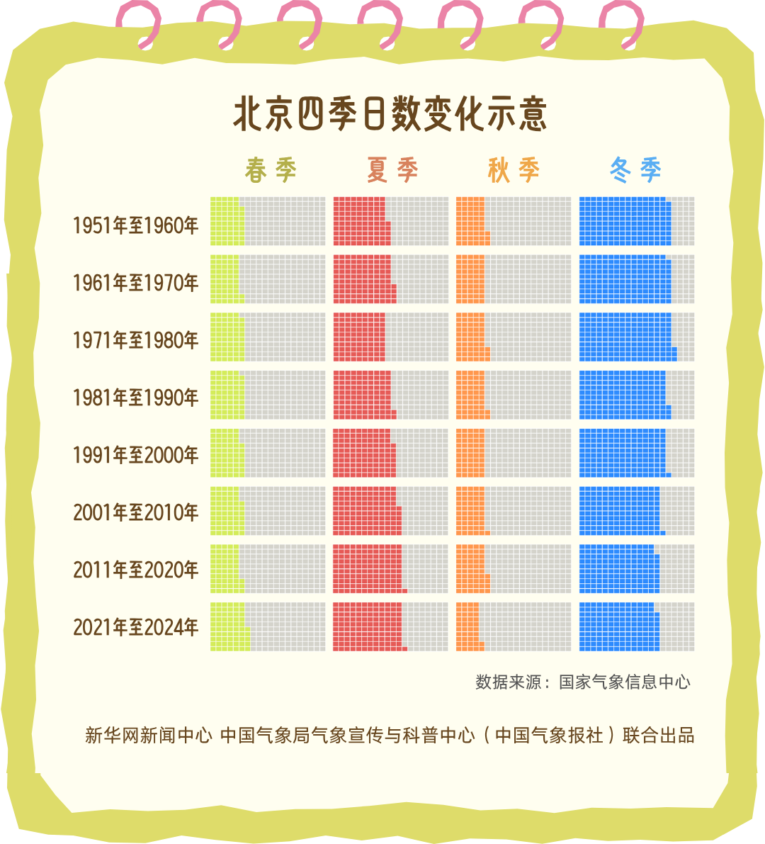 秋天真的變短了嗎？