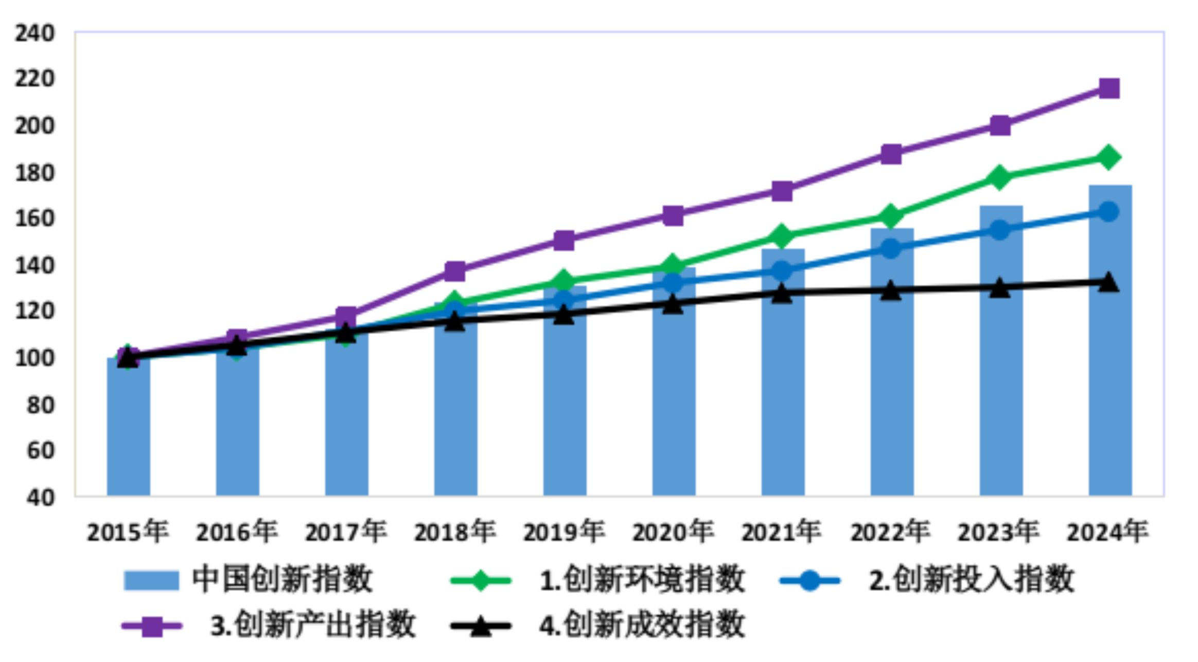 2024年中國創新指數比上年增長5.3%